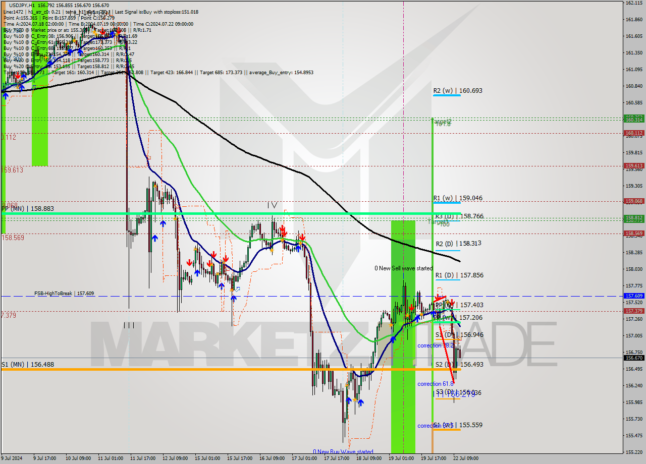 USDJPY MultiTimeframe analysis at date 2024.07.22 12:14