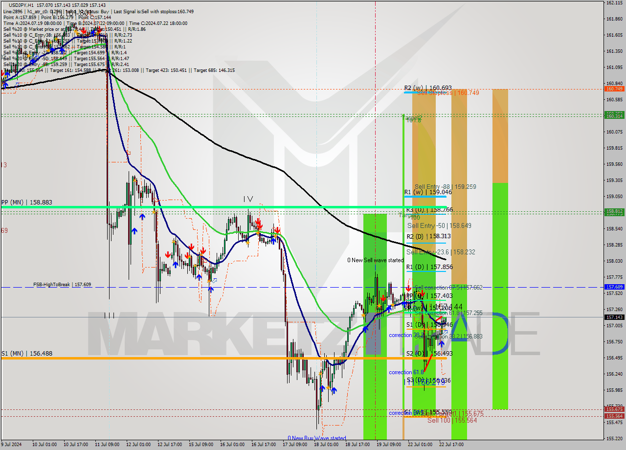 USDJPY MultiTimeframe analysis at date 2024.07.22 20:49