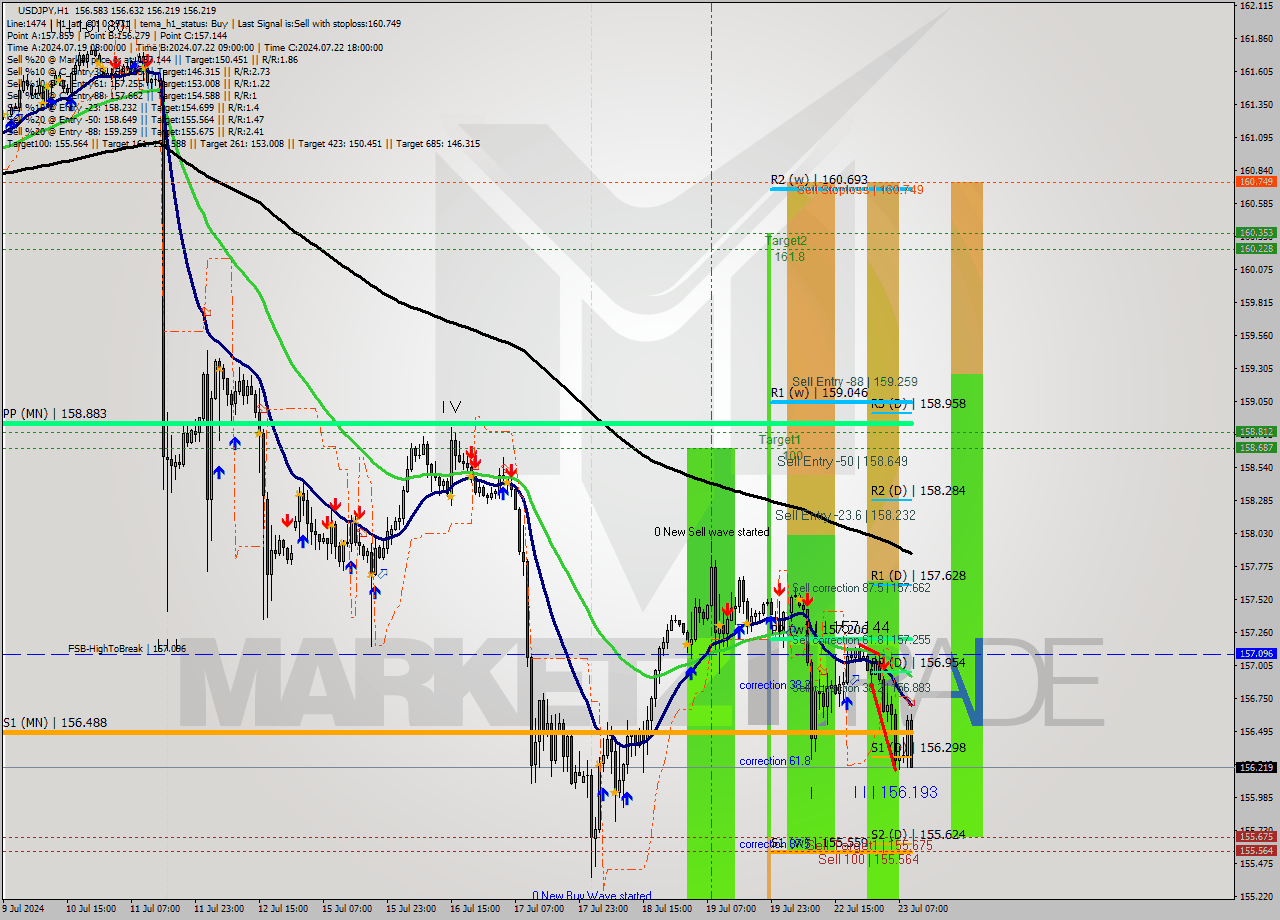 USDJPY MultiTimeframe analysis at date 2024.07.23 10:47