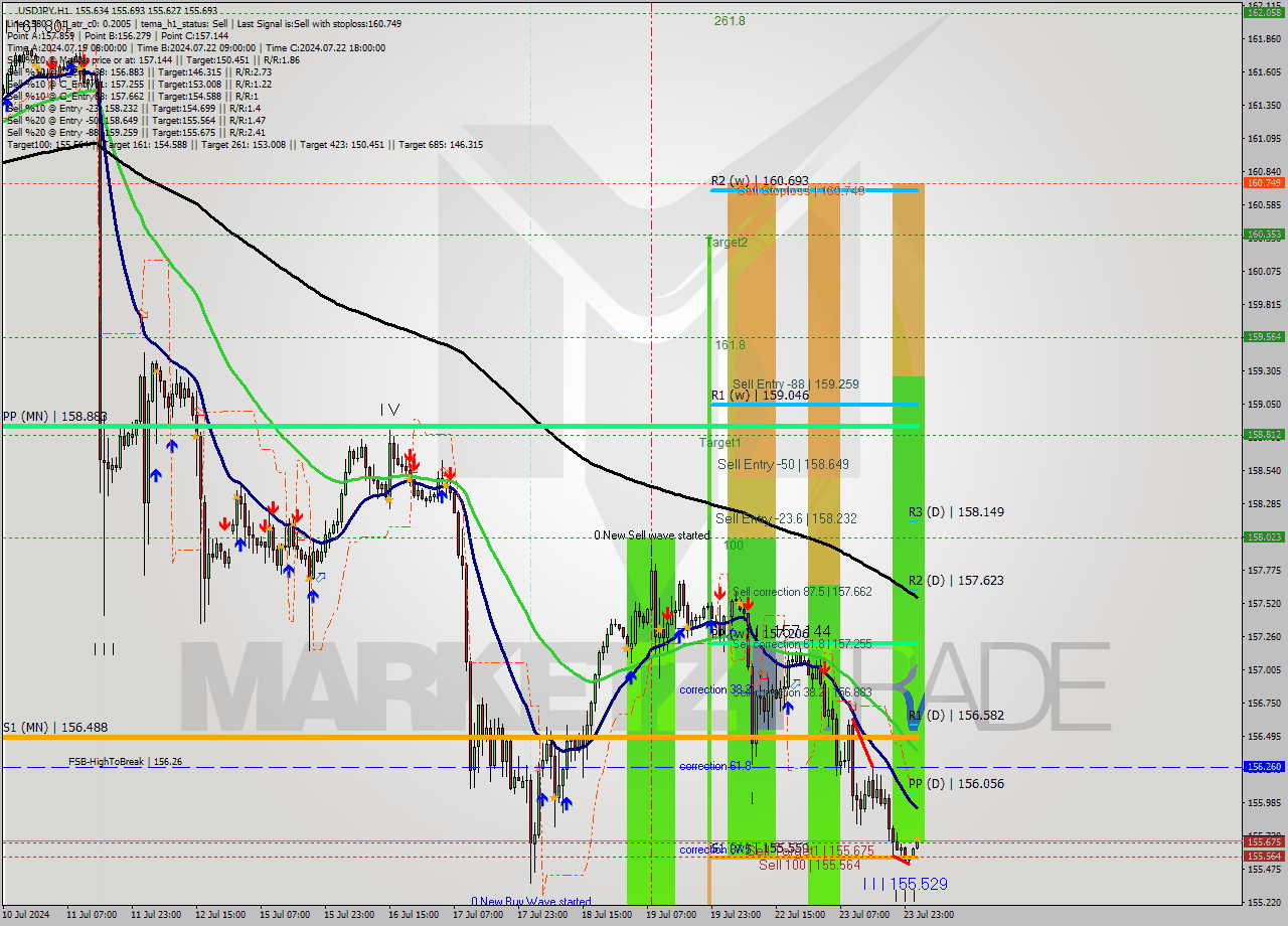 USDJPY MultiTimeframe analysis at date 2024.07.24 02:08