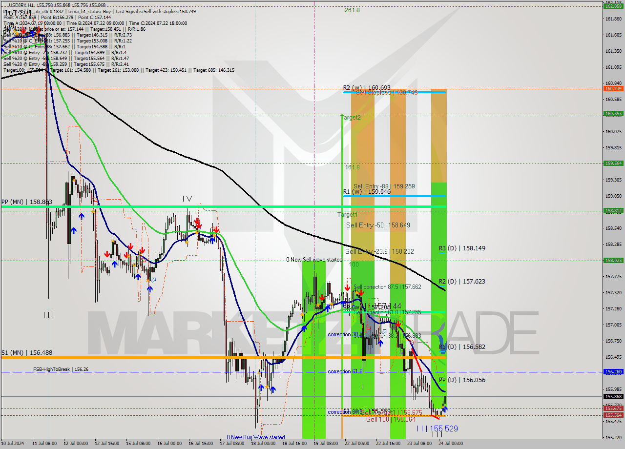 USDJPY MultiTimeframe analysis at date 2024.07.24 03:04