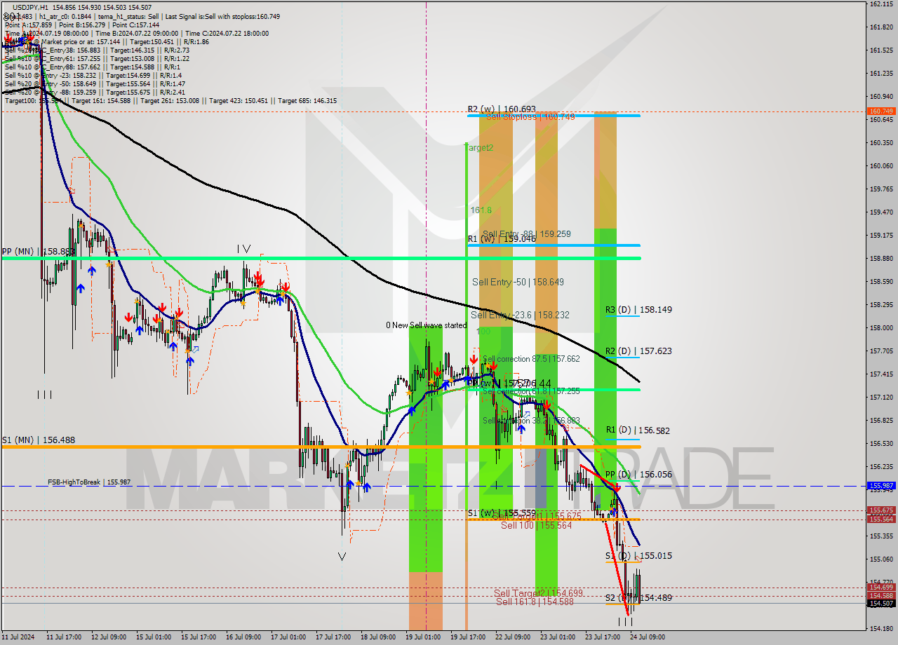 USDJPY MultiTimeframe analysis at date 2024.07.24 12:40