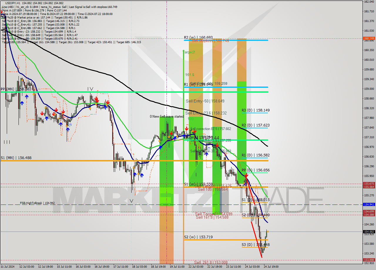 USDJPY MultiTimeframe analysis at date 2024.07.24 22:00