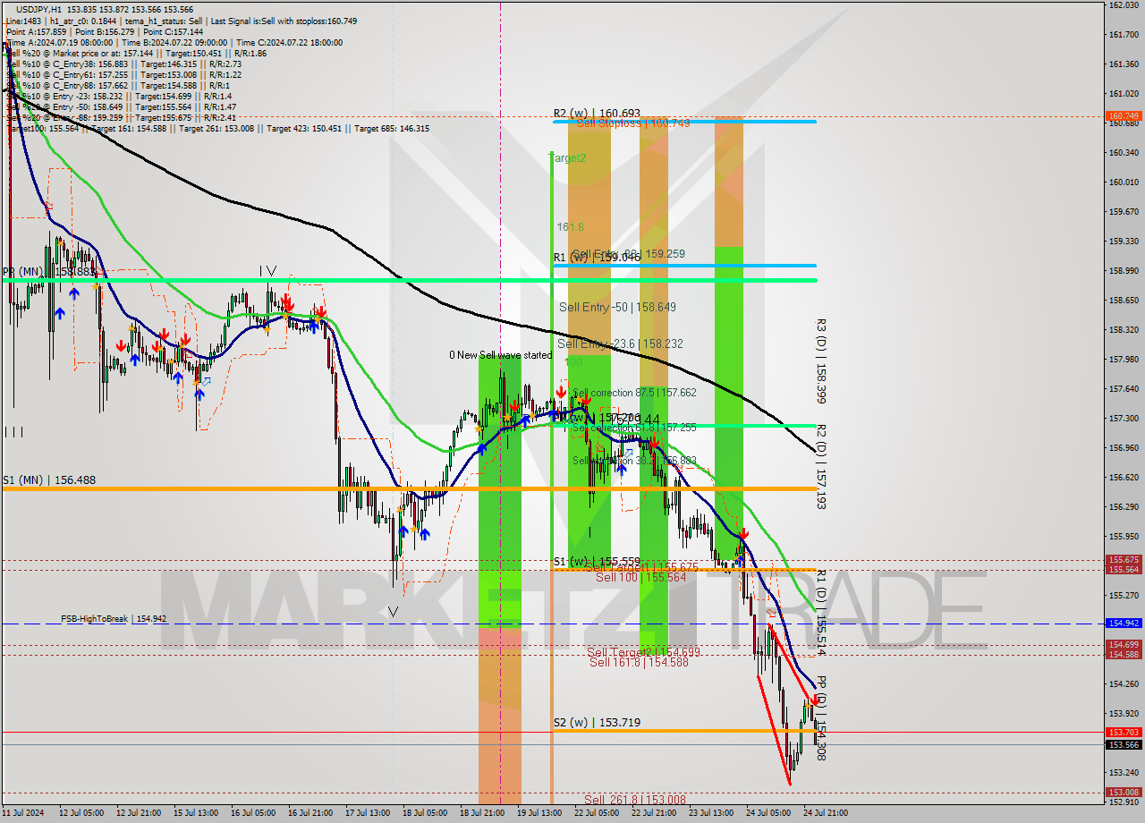 USDJPY MultiTimeframe analysis at date 2024.07.25 00:43