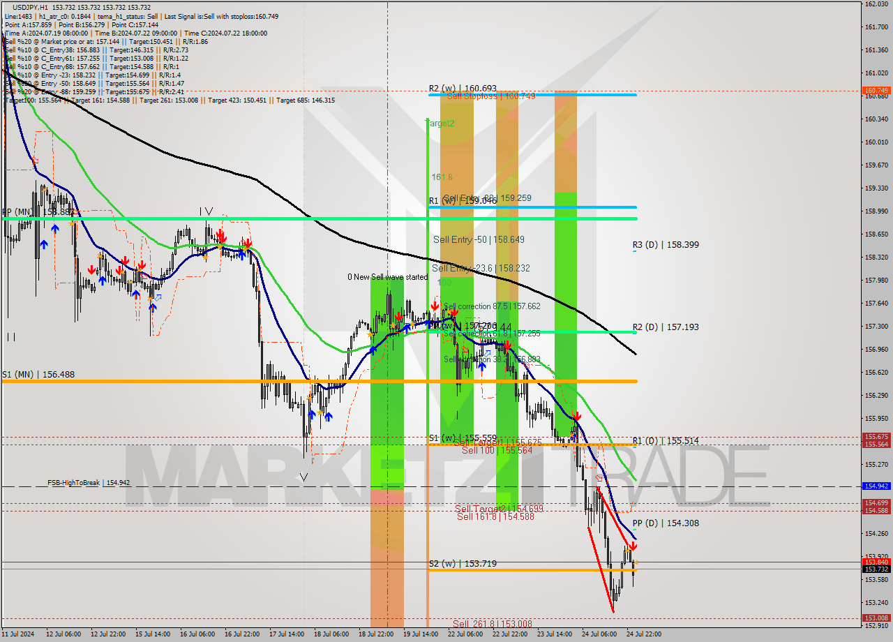 USDJPY MultiTimeframe analysis at date 2024.07.25 01:00