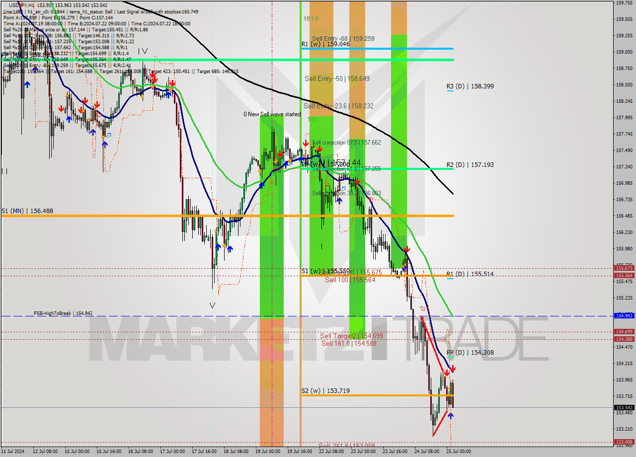 USDJPY MultiTimeframe analysis at date 2024.07.25 03:29