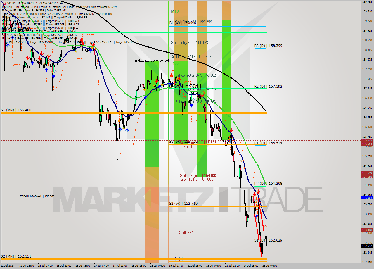 USDJPY MultiTimeframe analysis at date 2024.07.25 10:19