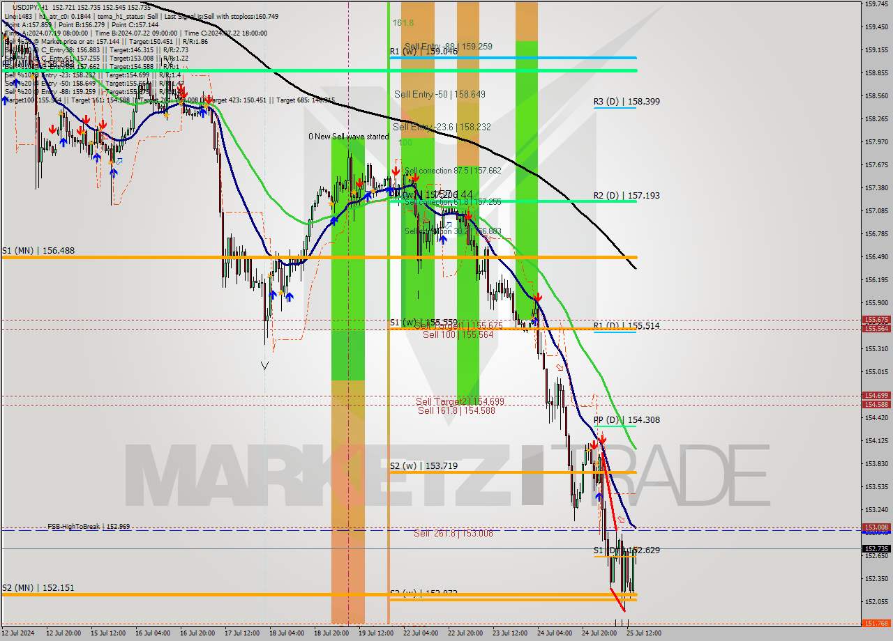USDJPY MultiTimeframe analysis at date 2024.07.25 15:28