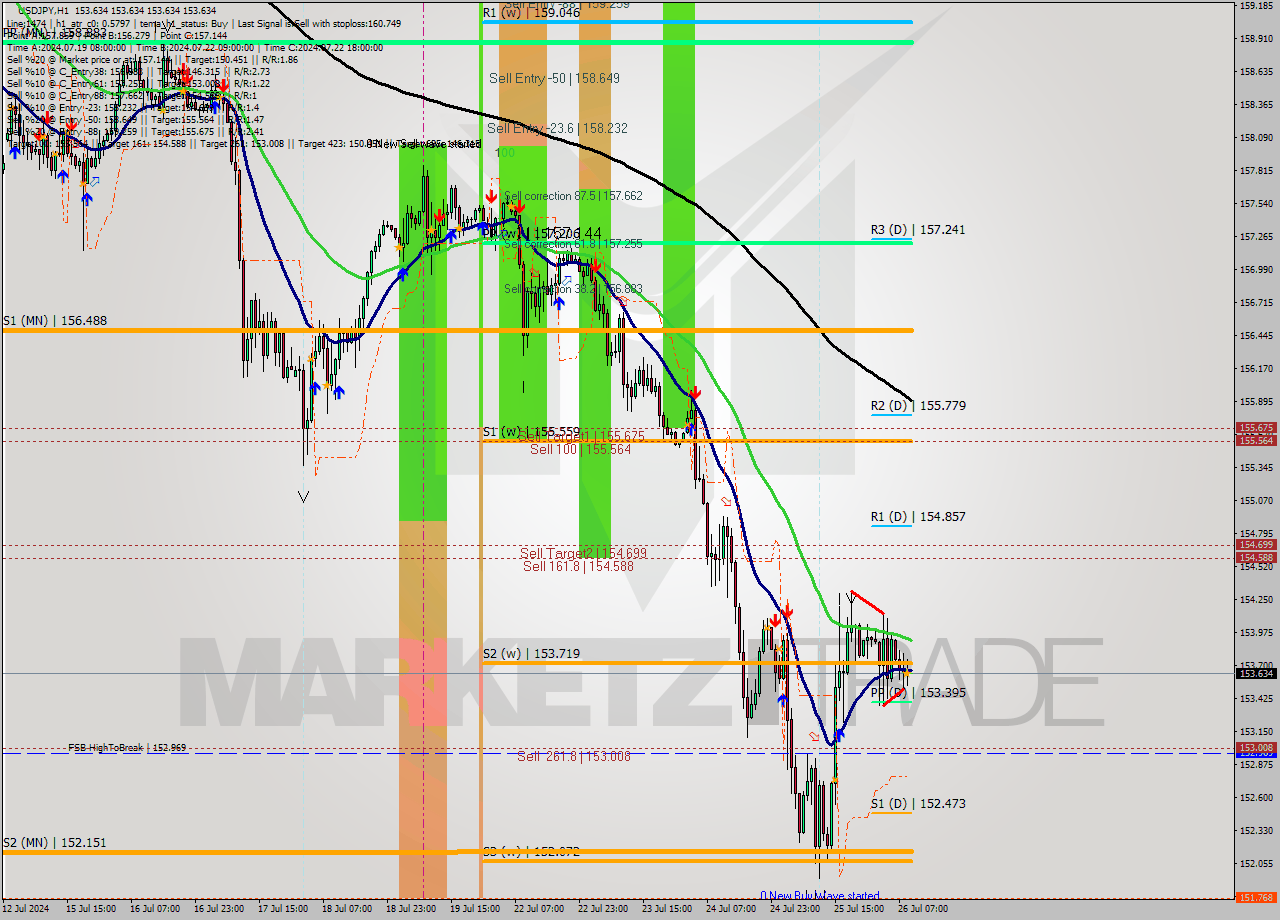 USDJPY MultiTimeframe analysis at date 2024.07.26 10:00