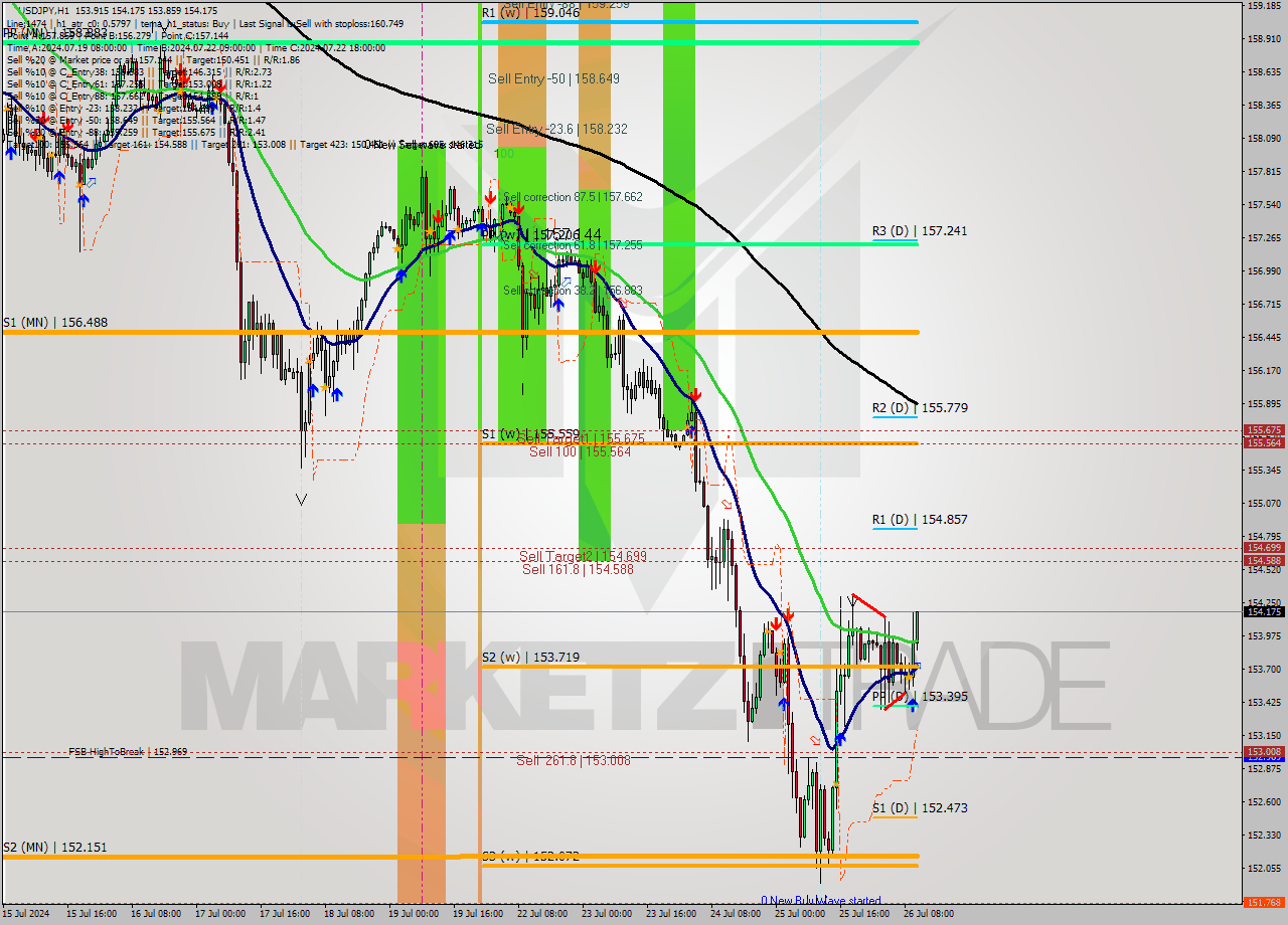 USDJPY MultiTimeframe analysis at date 2024.07.26 11:22