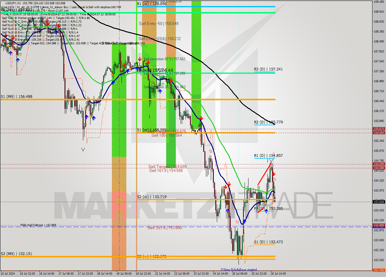 USDJPY MultiTimeframe analysis at date 2024.07.26 17:18