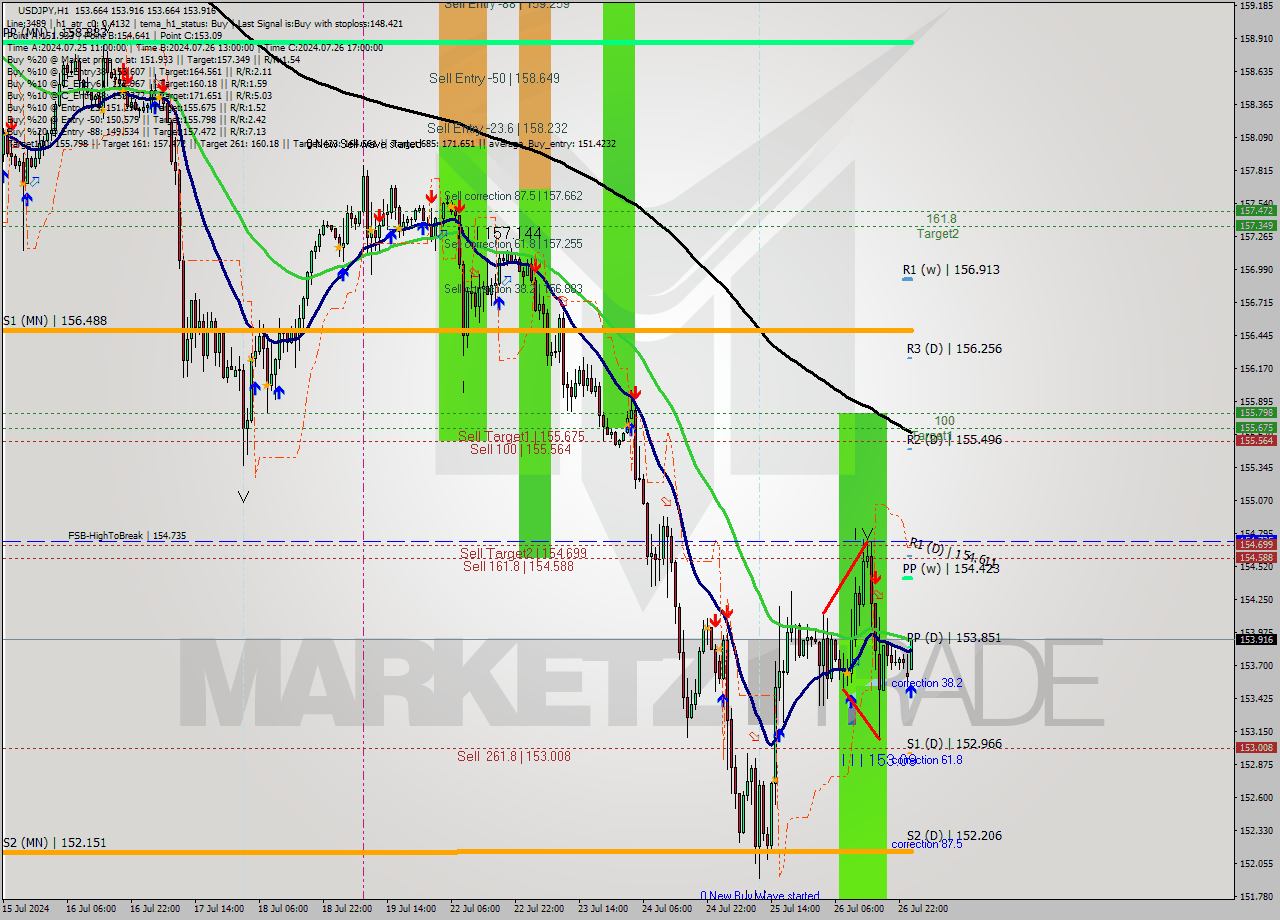 USDJPY MultiTimeframe analysis at date 2024.07.29 01:45