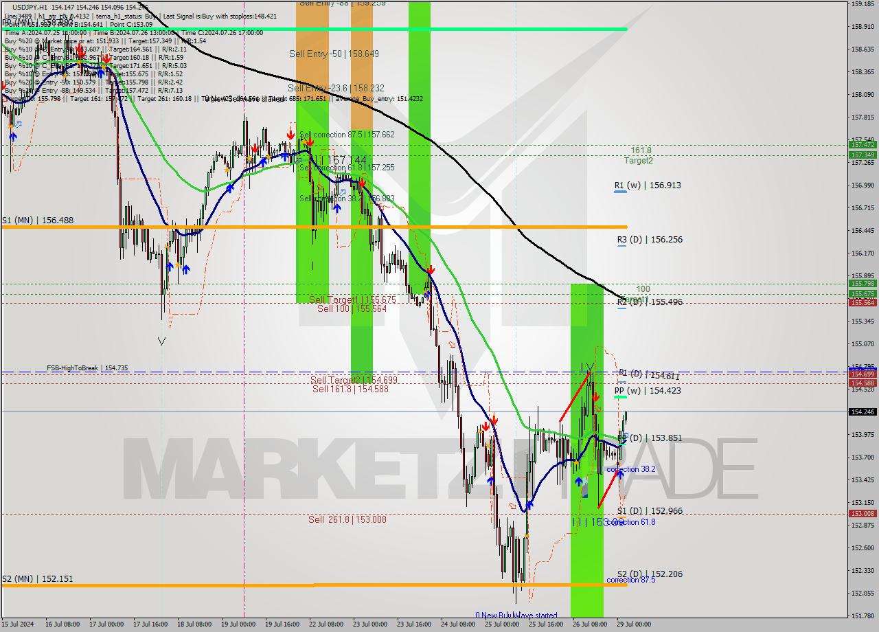 USDJPY MultiTimeframe analysis at date 2024.07.29 03:02