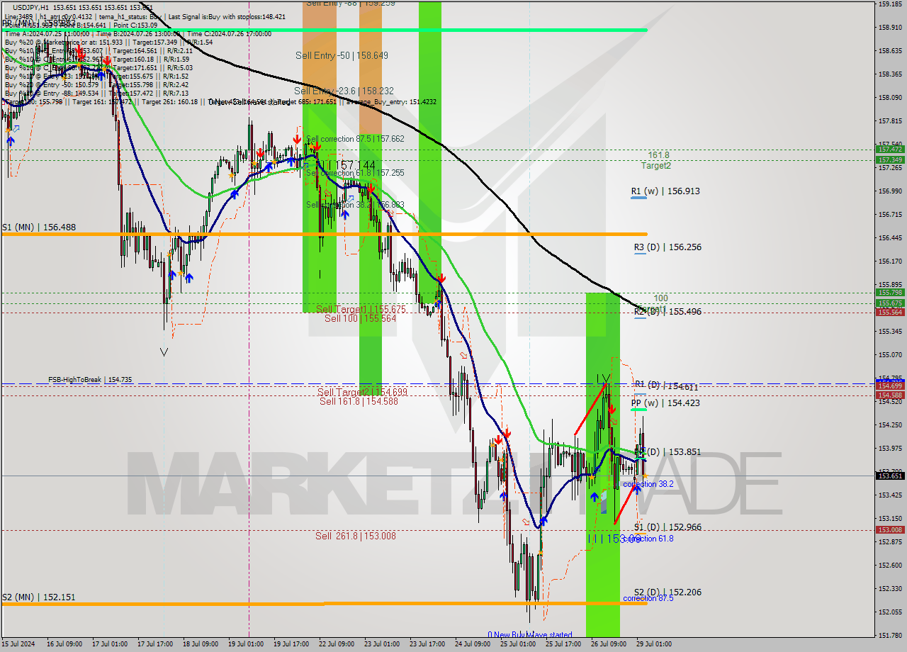 USDJPY MultiTimeframe analysis at date 2024.07.29 04:00