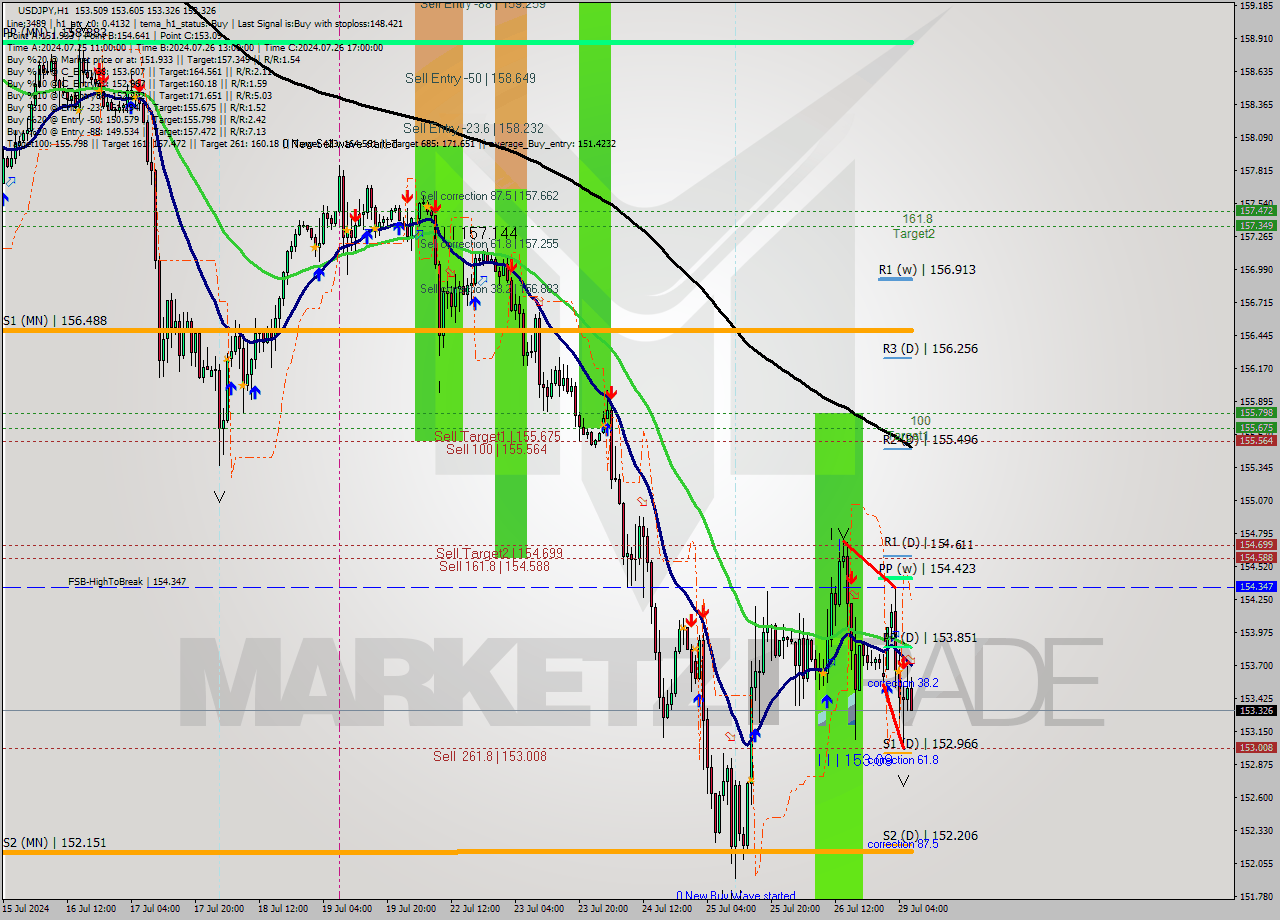 USDJPY MultiTimeframe analysis at date 2024.07.29 07:51