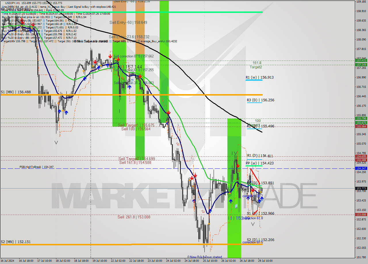 USDJPY MultiTimeframe analysis at date 2024.07.29 13:13