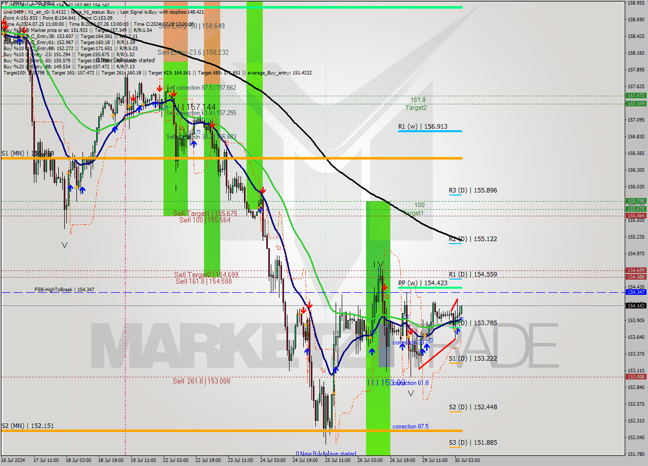 USDJPY MultiTimeframe analysis at date 2024.07.30 06:15