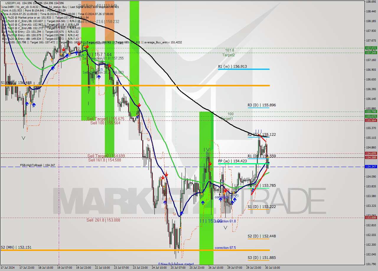 USDJPY MultiTimeframe analysis at date 2024.07.30 18:00