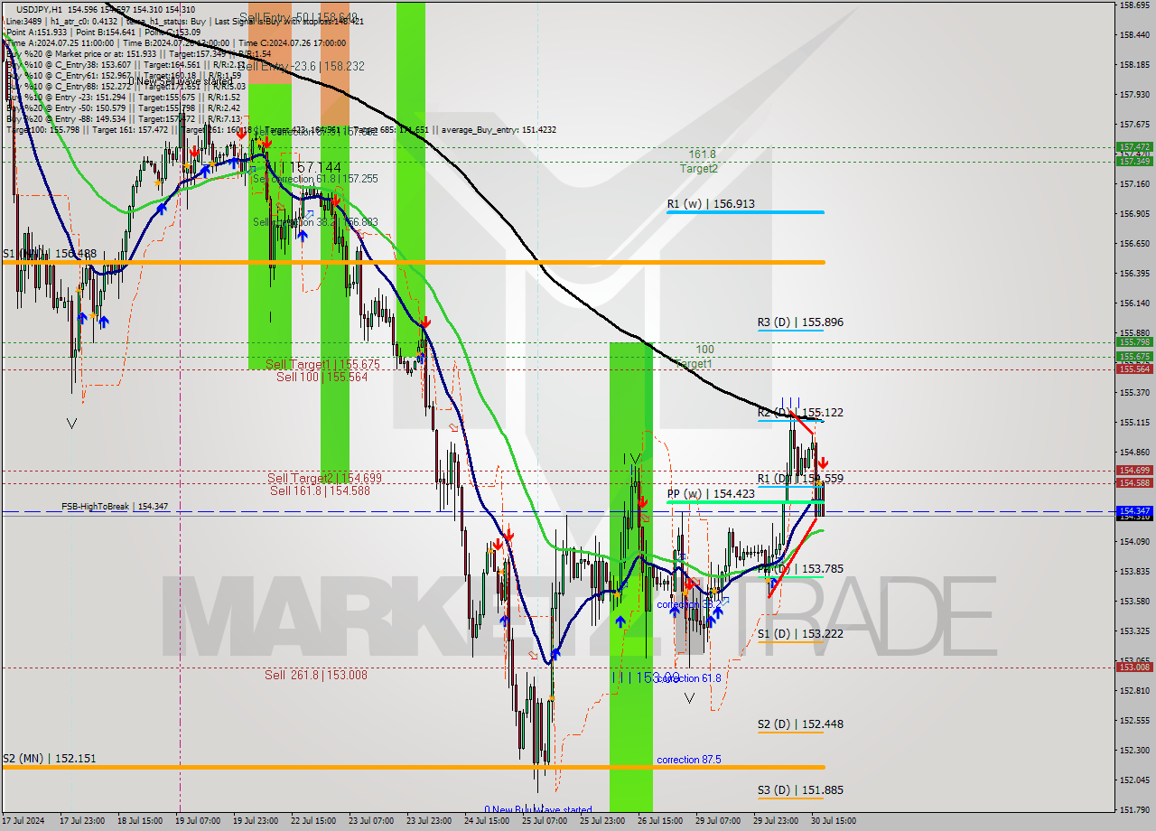 USDJPY MultiTimeframe analysis at date 2024.07.30 18:04