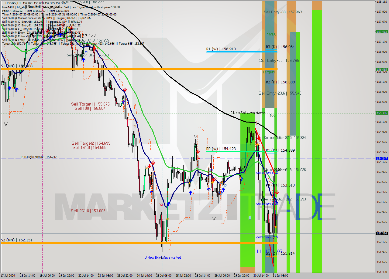 USDJPY MultiTimeframe analysis at date 2024.07.31 09:56