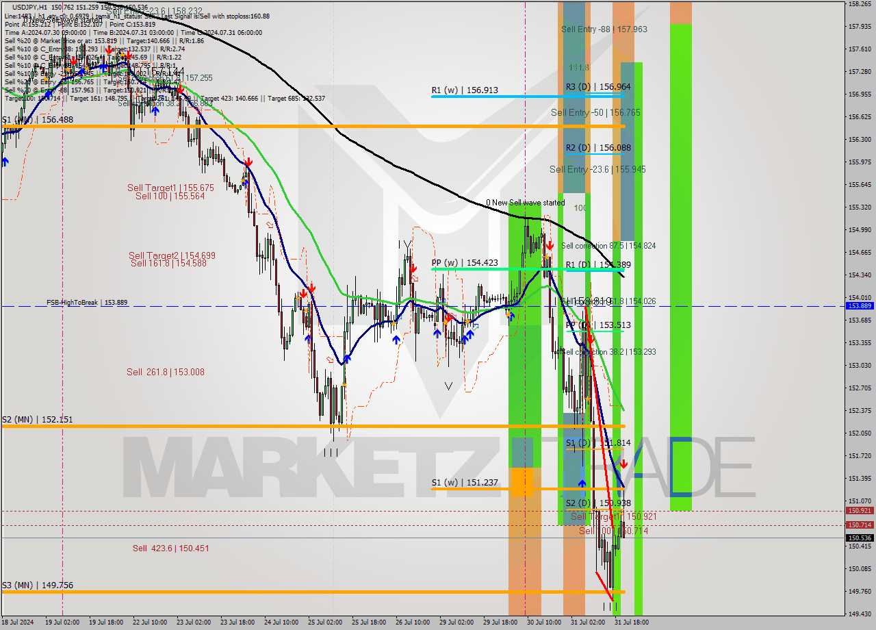 USDJPY MultiTimeframe analysis at date 2024.07.31 21:40