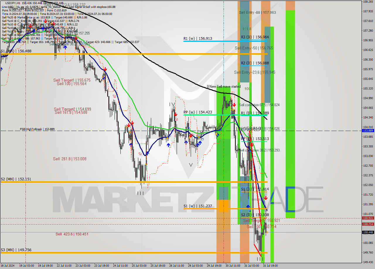 USDJPY MultiTimeframe analysis at date 2024.07.31 22:00