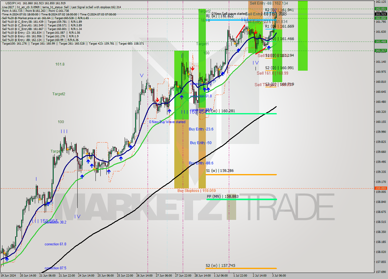 USDJPY MultiTimeframe analysis at date 2024.07.03 09:27