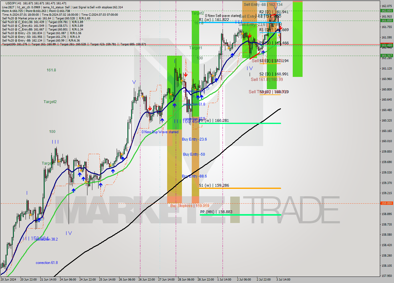 USDJPY MultiTimeframe analysis at date 2024.07.03 17:00