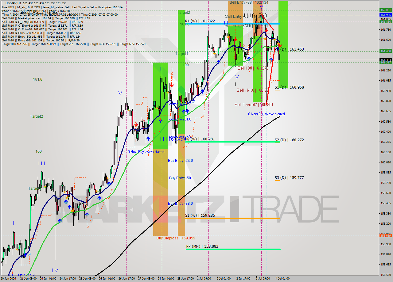 USDJPY MultiTimeframe analysis at date 2024.07.04 04:00