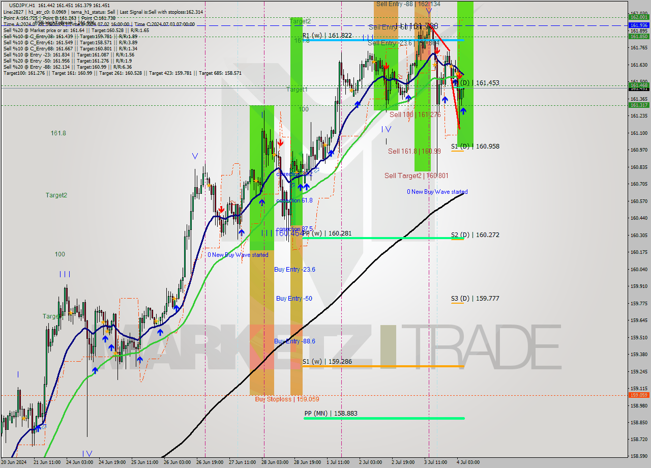 USDJPY MultiTimeframe analysis at date 2024.07.04 06:32
