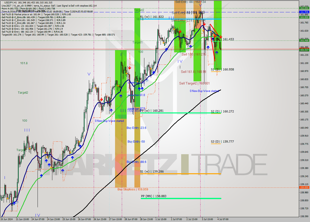 USDJPY MultiTimeframe analysis at date 2024.07.04 10:43