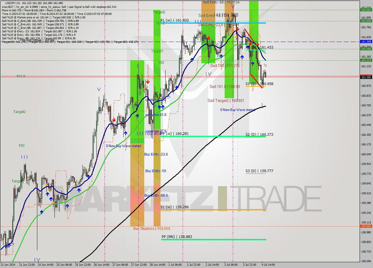USDJPY MultiTimeframe analysis at date 2024.07.04 17:13