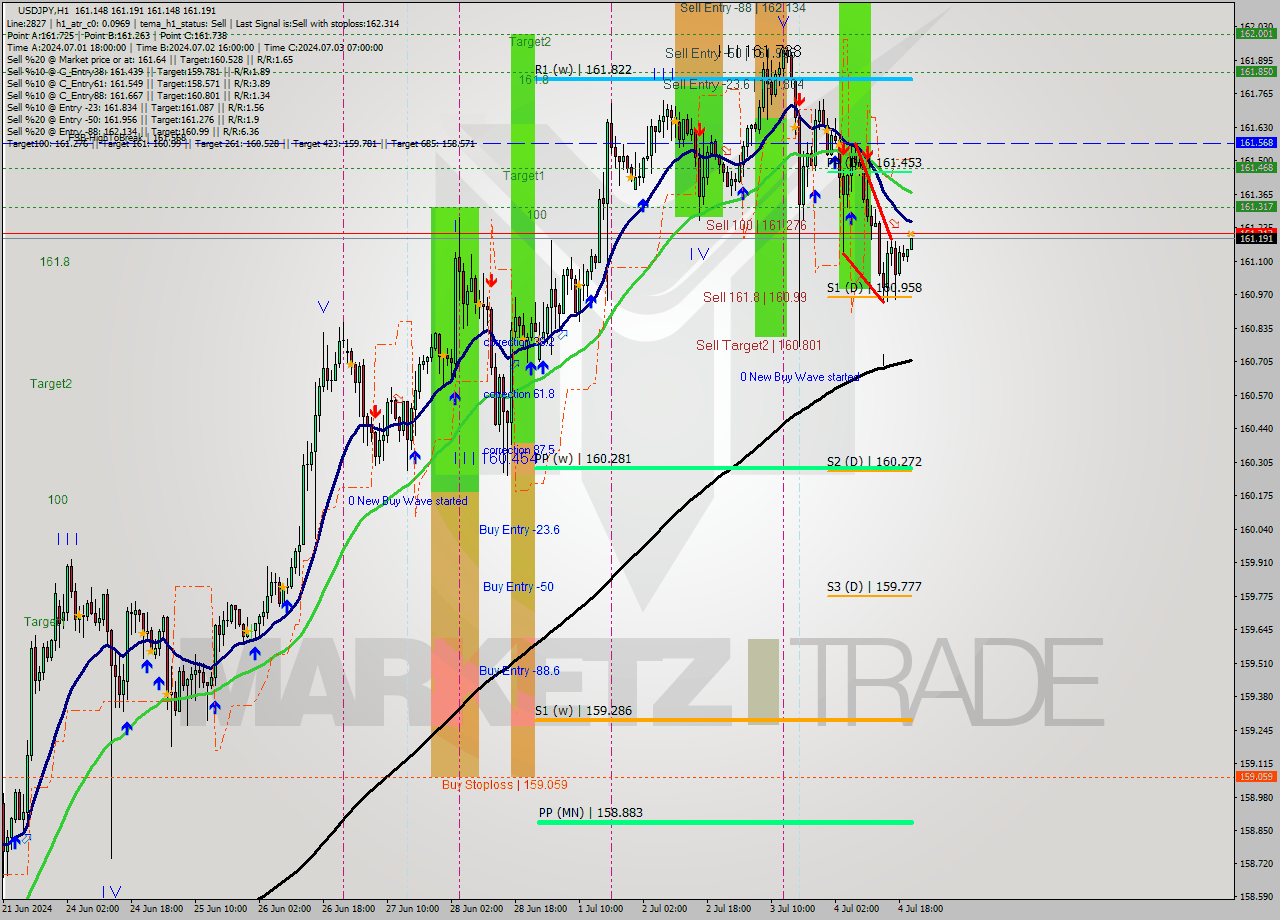 USDJPY MultiTimeframe analysis at date 2024.07.04 21:01