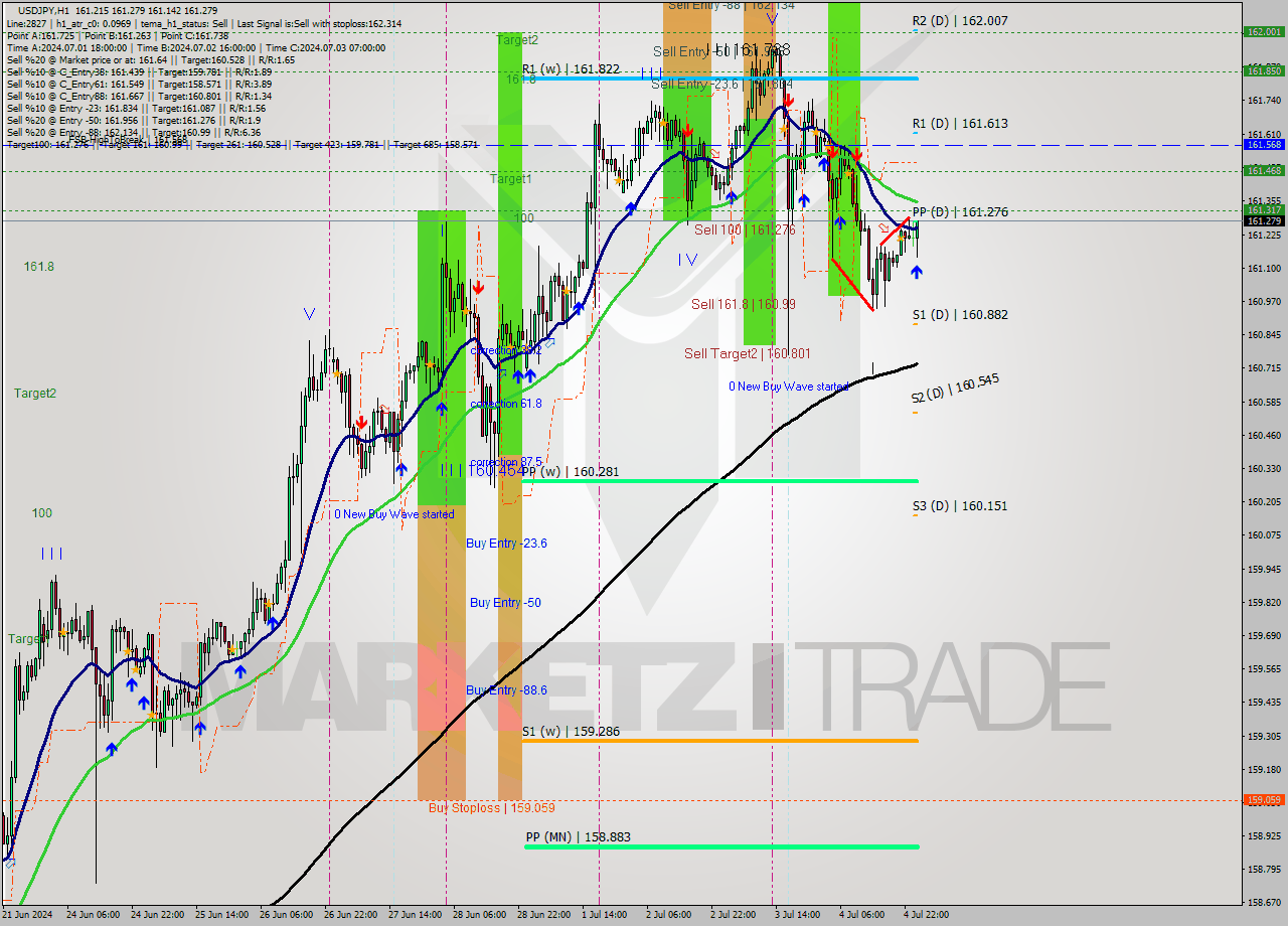 USDJPY MultiTimeframe analysis at date 2024.07.05 01:41
