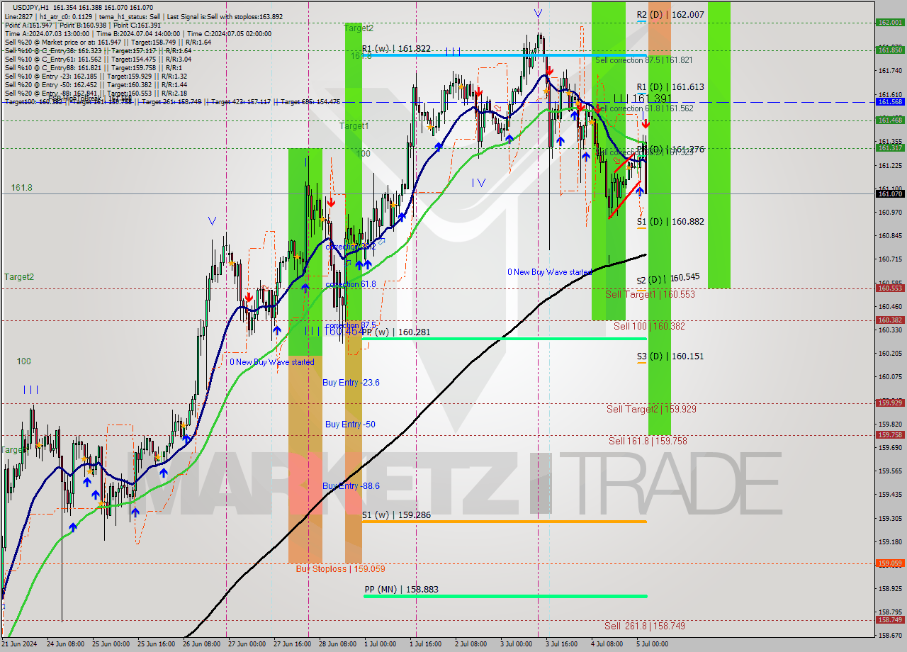 USDJPY MultiTimeframe analysis at date 2024.07.05 03:32