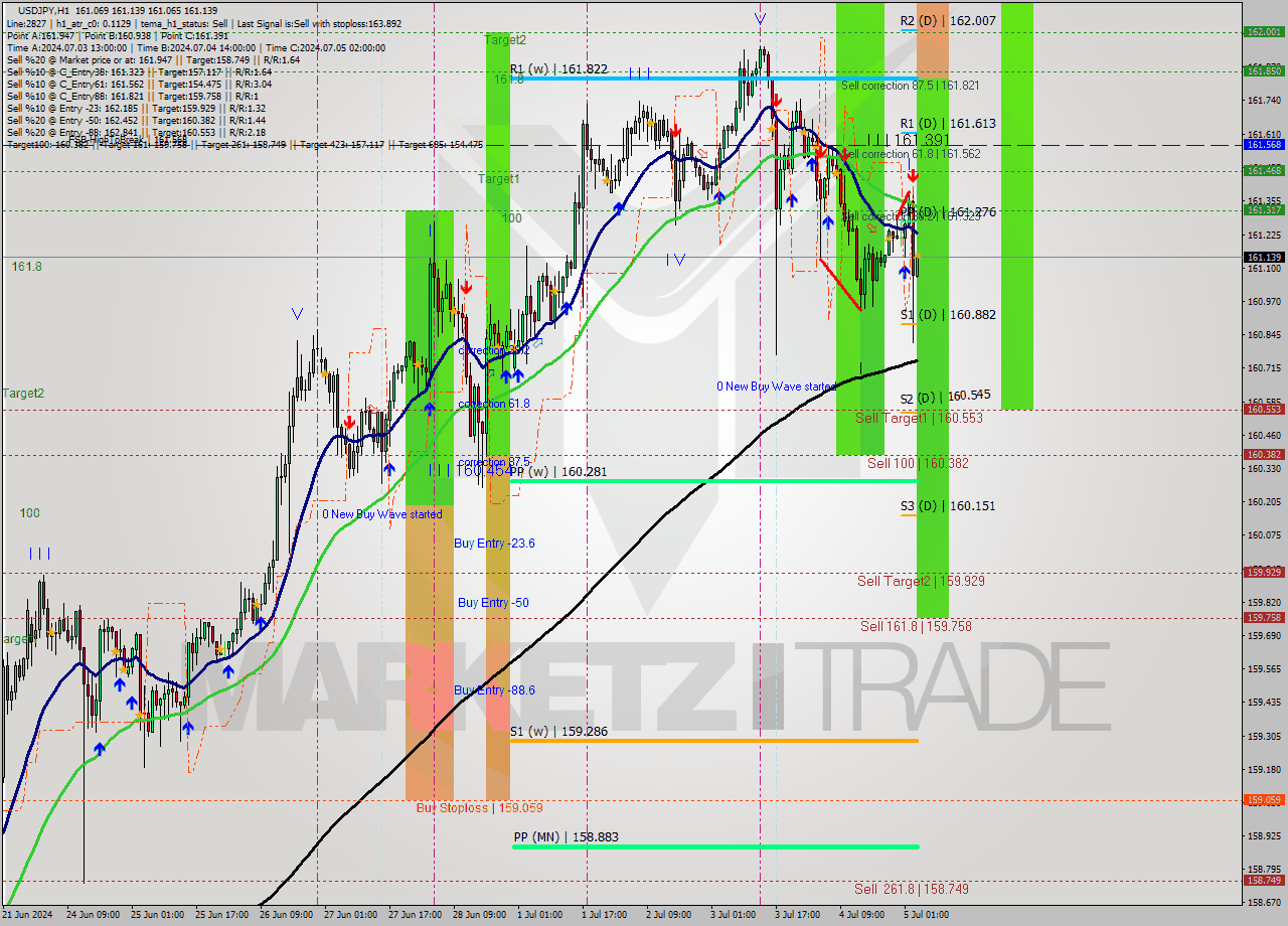 USDJPY MultiTimeframe analysis at date 2024.07.05 04:06