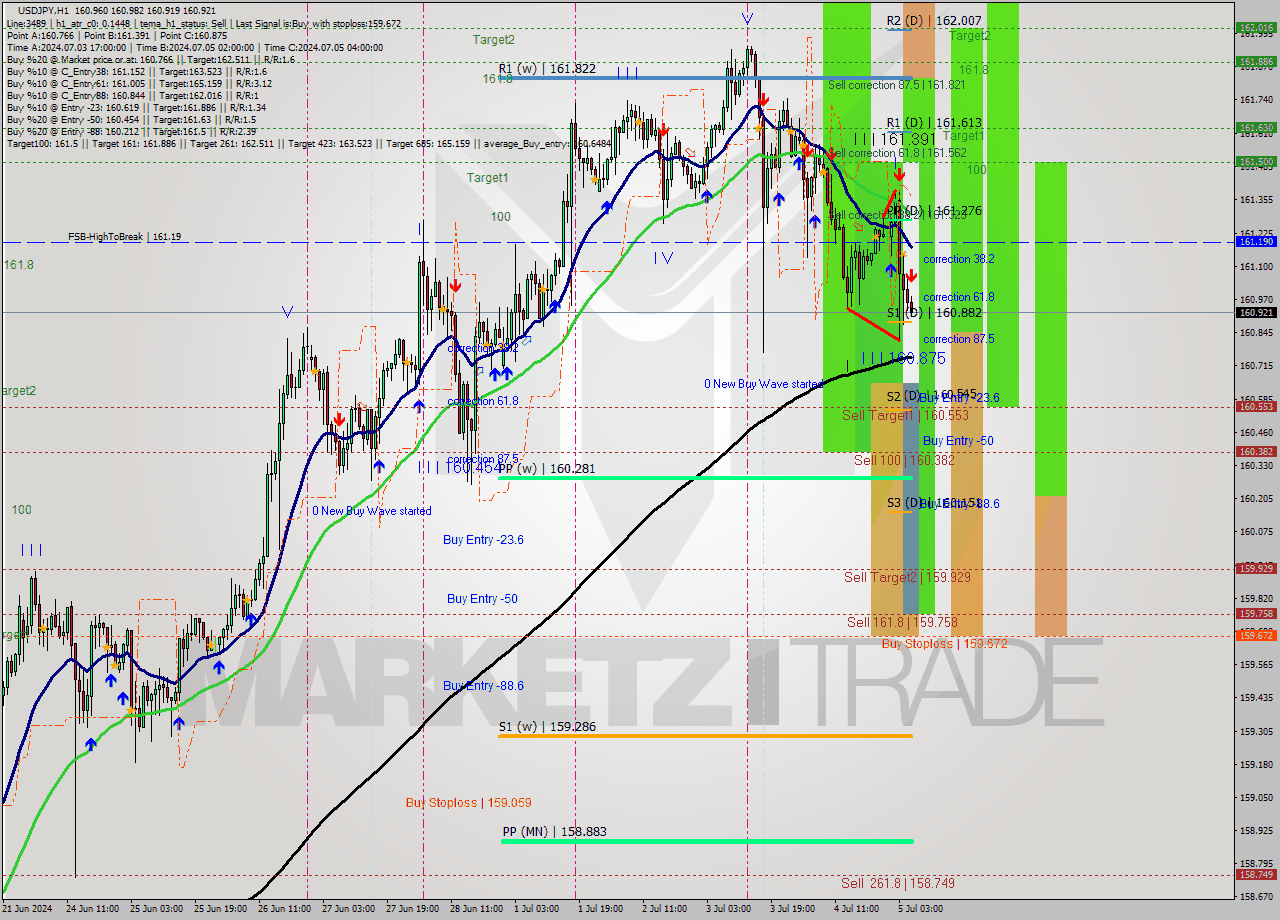 USDJPY MultiTimeframe analysis at date 2024.07.05 06:02