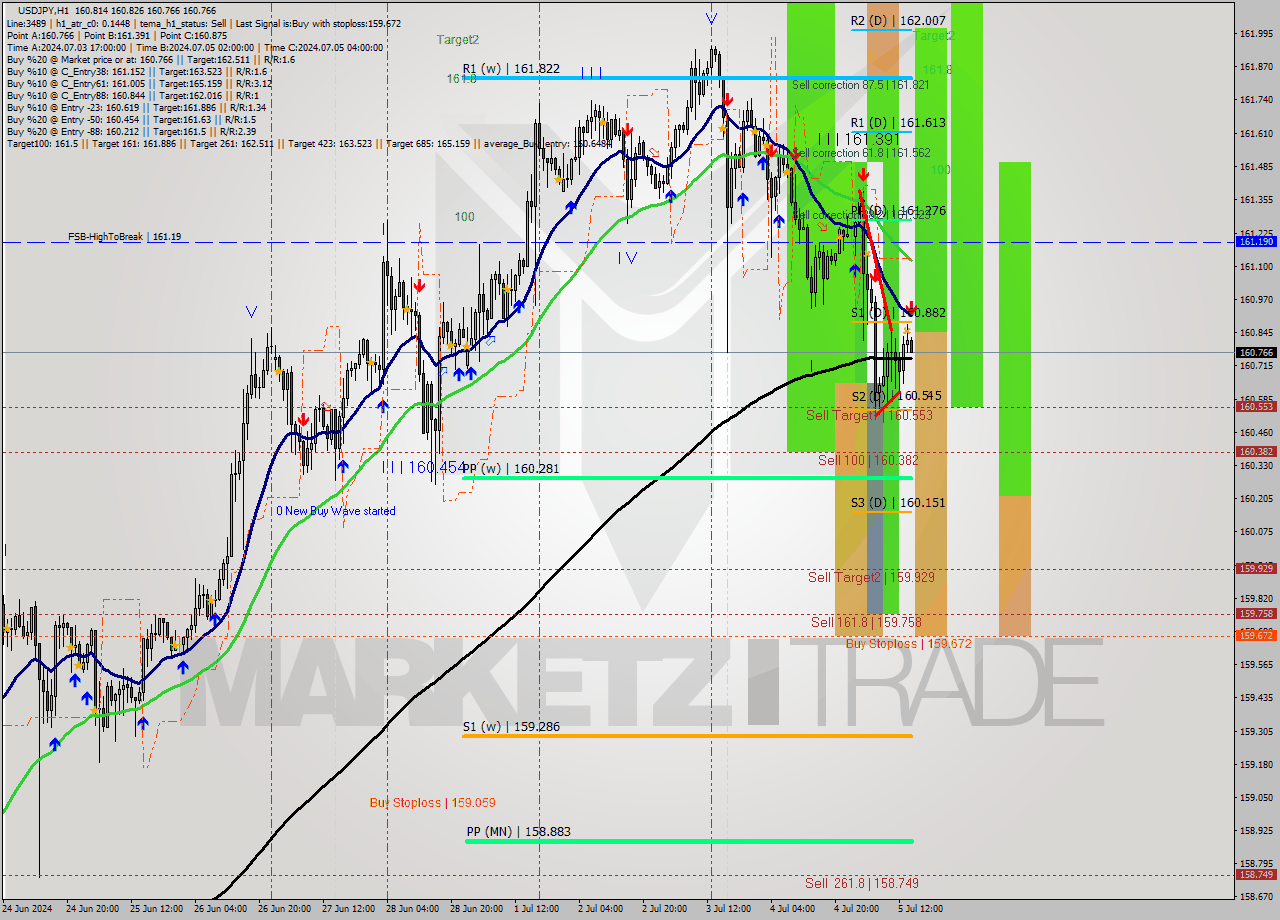 USDJPY MultiTimeframe analysis at date 2024.07.05 15:13