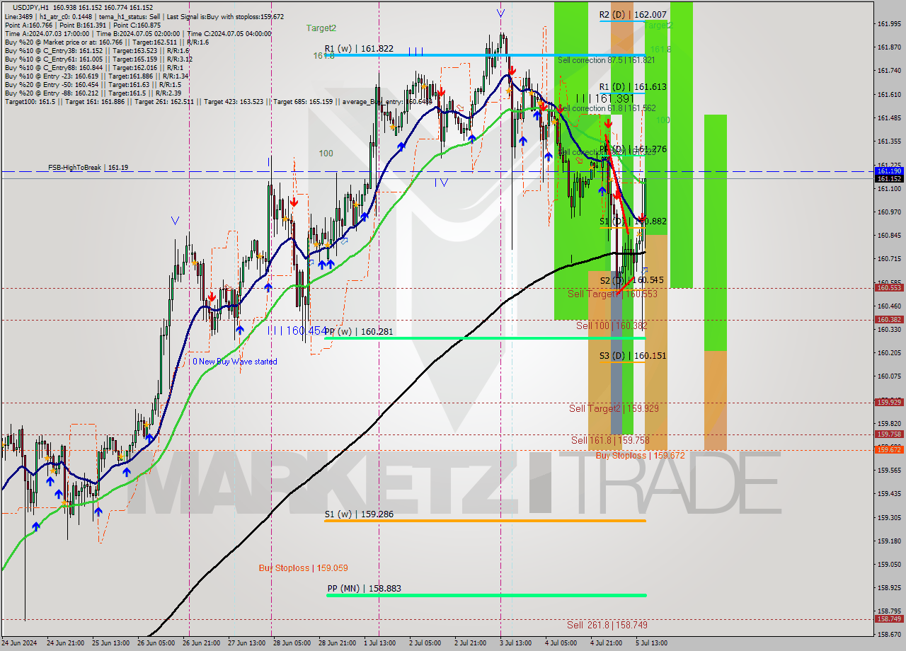 USDJPY MultiTimeframe analysis at date 2024.07.05 16:51