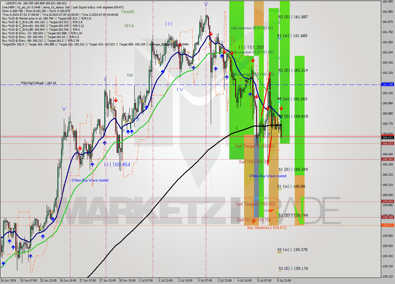 USDJPY MultiTimeframe analysis at date 2024.07.08 02:49