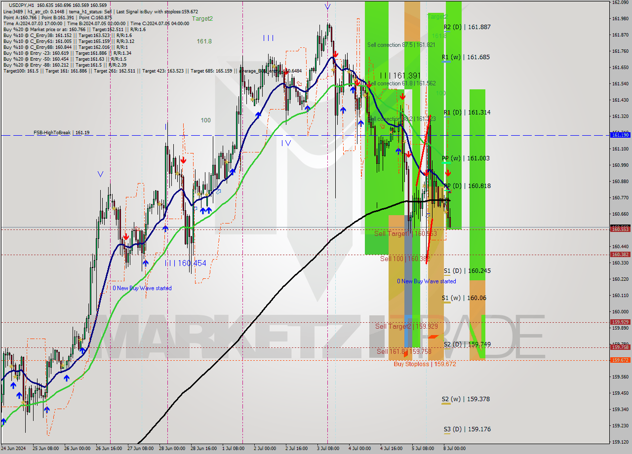 USDJPY MultiTimeframe analysis at date 2024.07.08 03:13