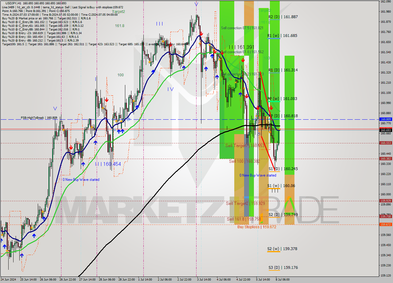 USDJPY MultiTimeframe analysis at date 2024.07.08 09:00