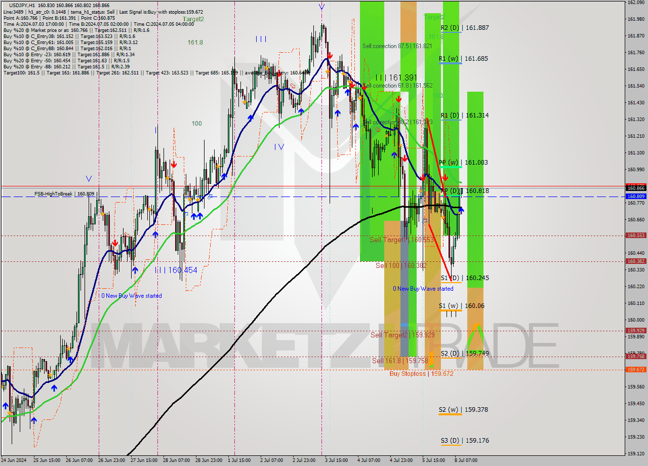 USDJPY MultiTimeframe analysis at date 2024.07.08 10:04