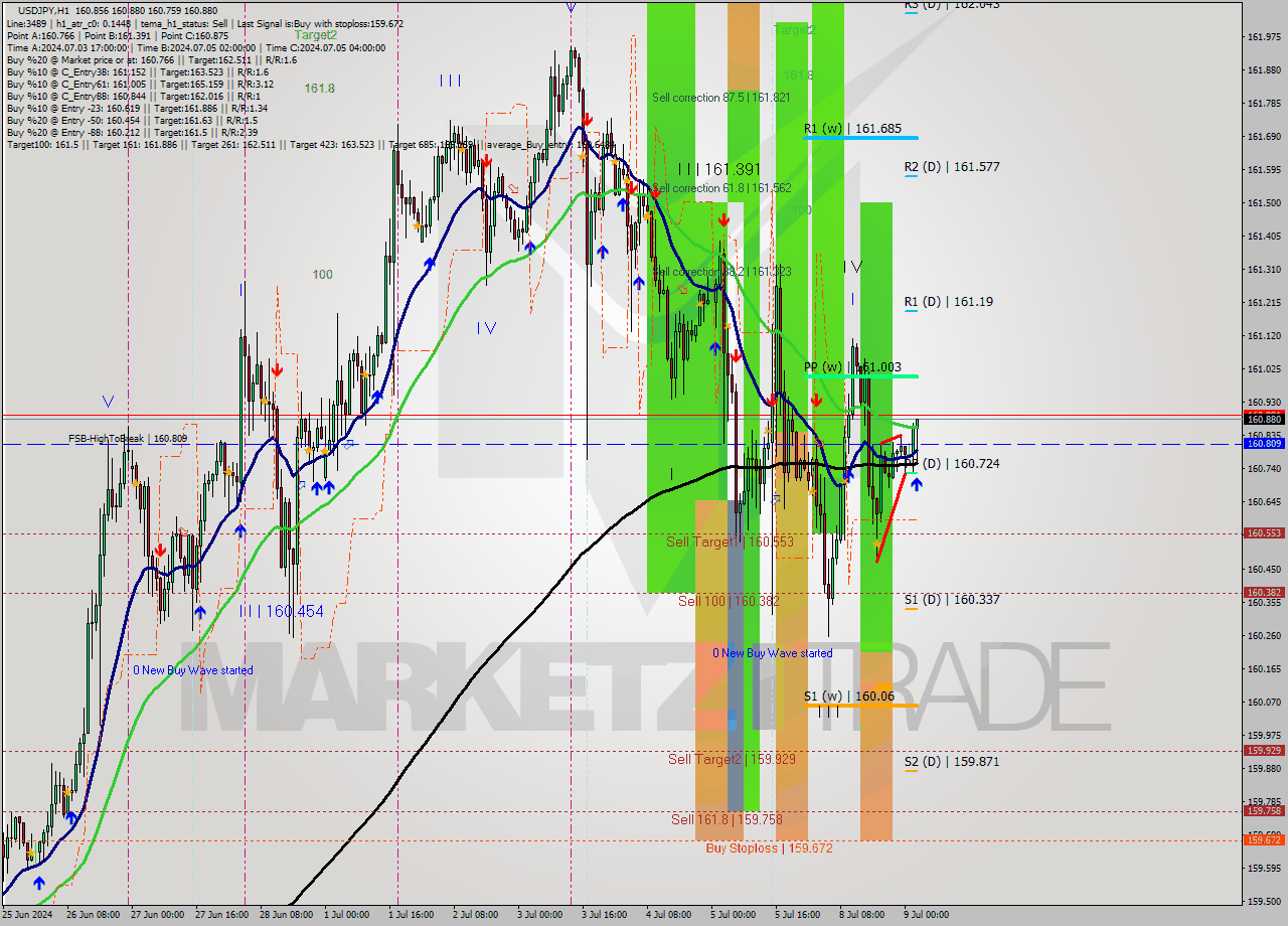 USDJPY MultiTimeframe analysis at date 2024.07.09 03:53