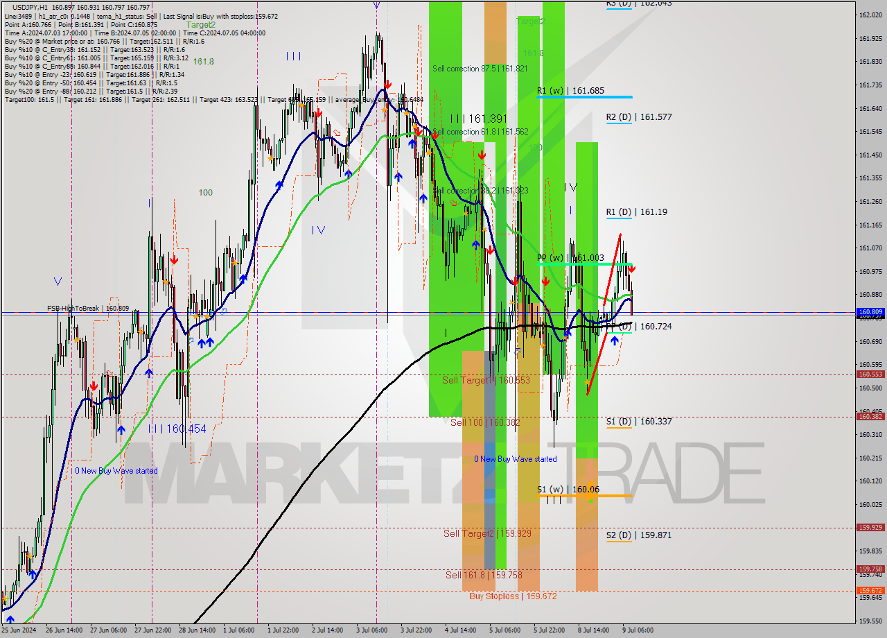 USDJPY MultiTimeframe analysis at date 2024.07.09 09:27