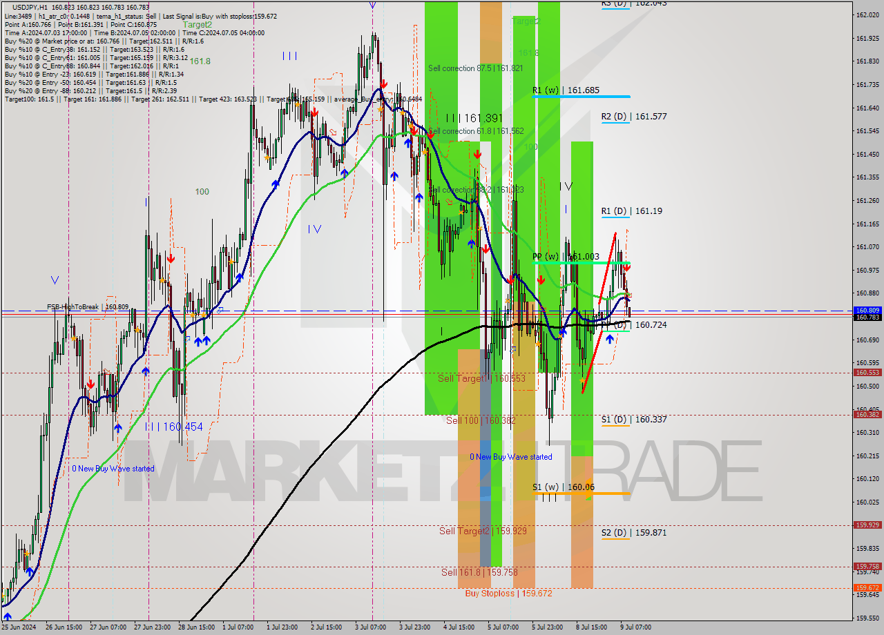 USDJPY MultiTimeframe analysis at date 2024.07.09 10:00
