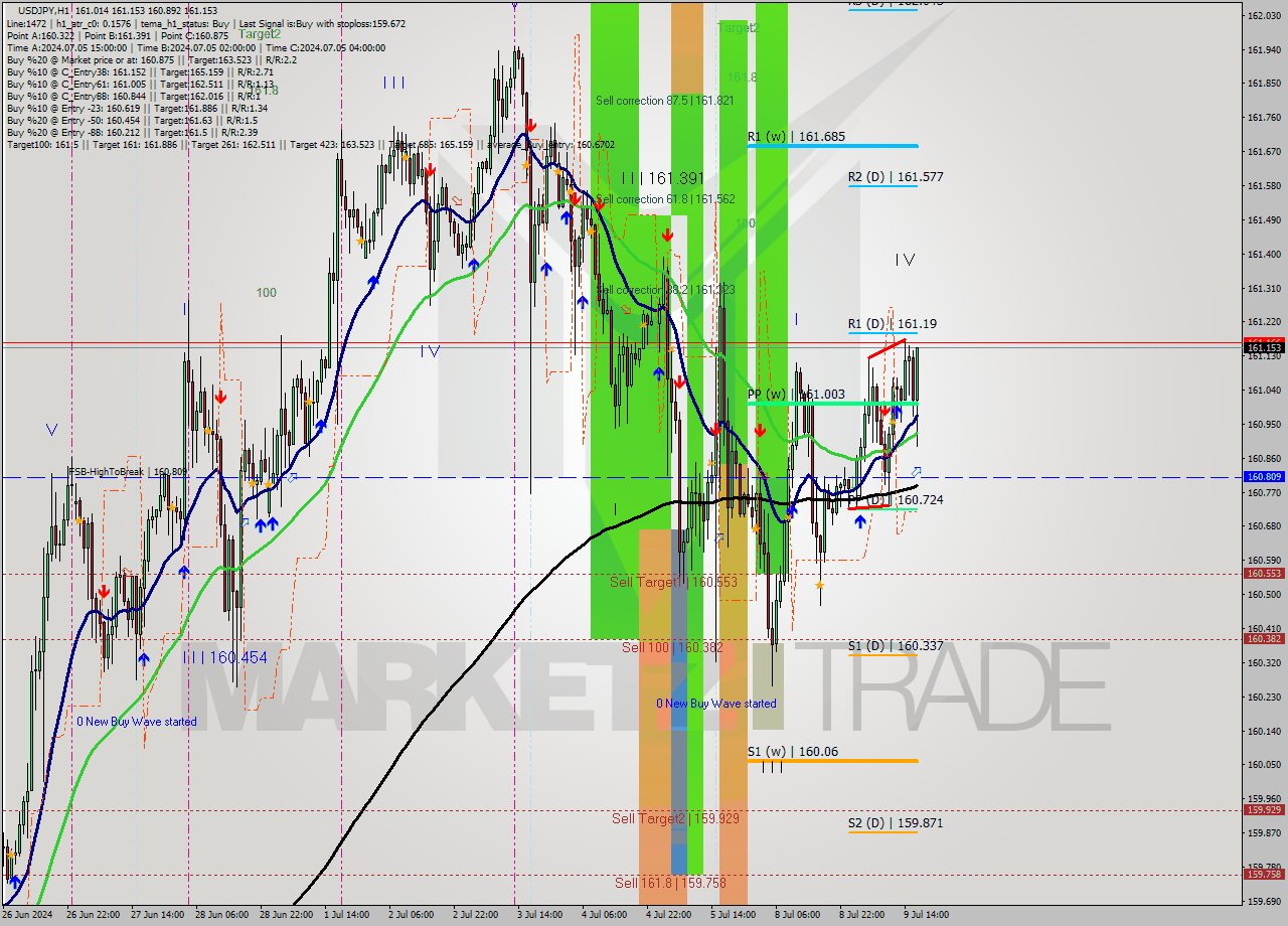USDJPY MultiTimeframe analysis at date 2024.07.09 17:04