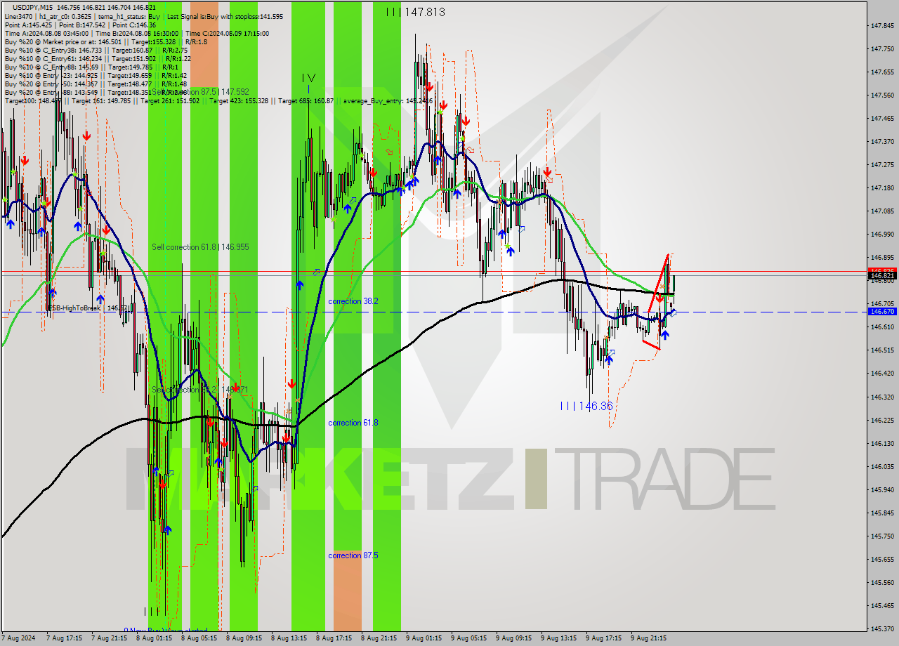 USDJPY M15 Signal