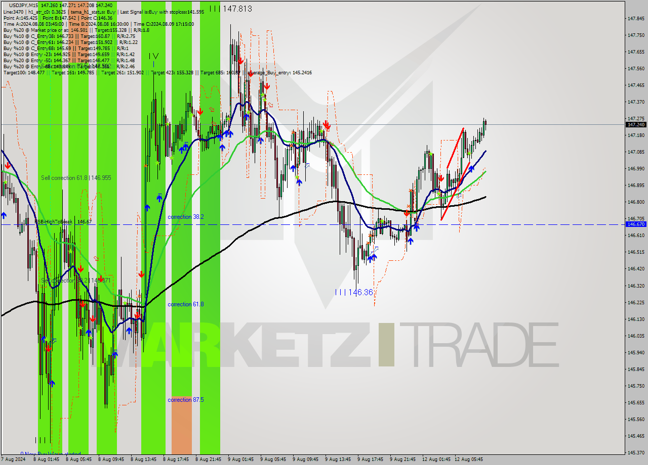 USDJPY M15 Signal