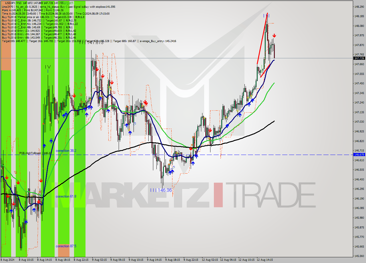 USDJPY M15 Signal